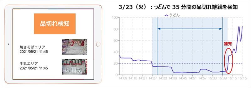 品切れを検知するAIソリューション