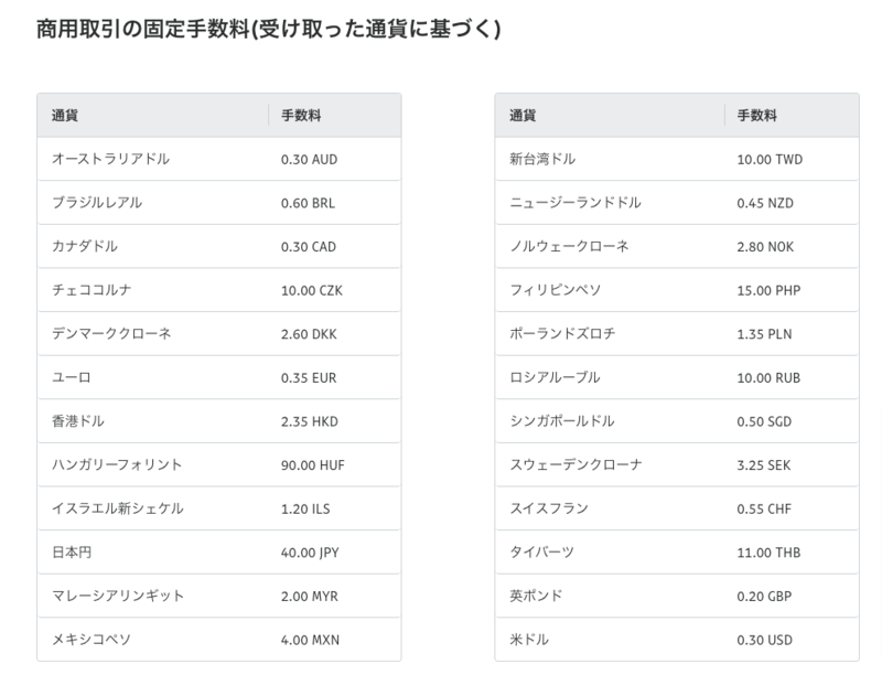 ▲通貨別の固定手数料:PayPal PayPal通貨別の固定手数料