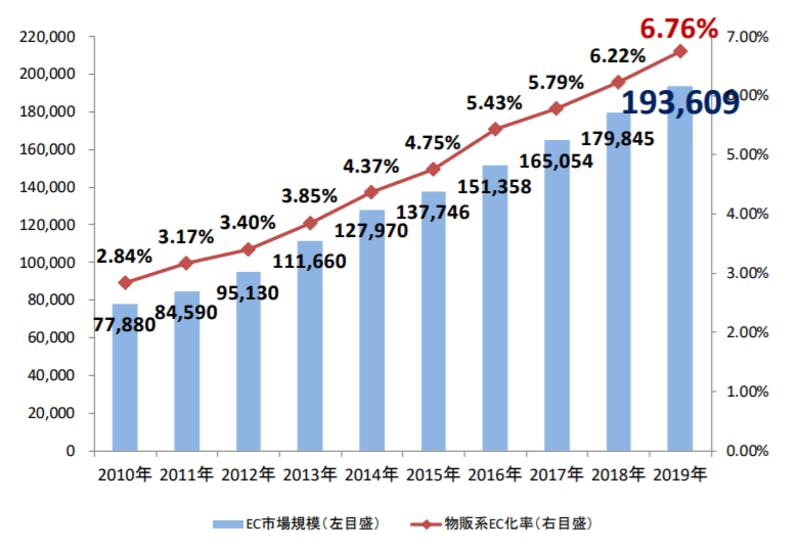 「日本のBtoC-EC市場規模の推移（単位：億円）」経済産業省