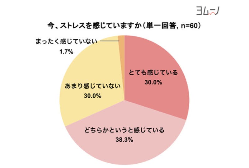 「今、ストレスを感じていますか」回答のグラフ