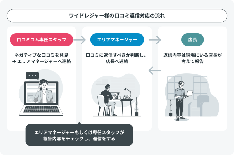 ▲株式会社ワイドレジャーでは、口コミコム専任スタッフを設置。お客様の声にすばやく対応できる環境を整えています。※画像は編集部作成 口コミ返信 対応 チェーン店
