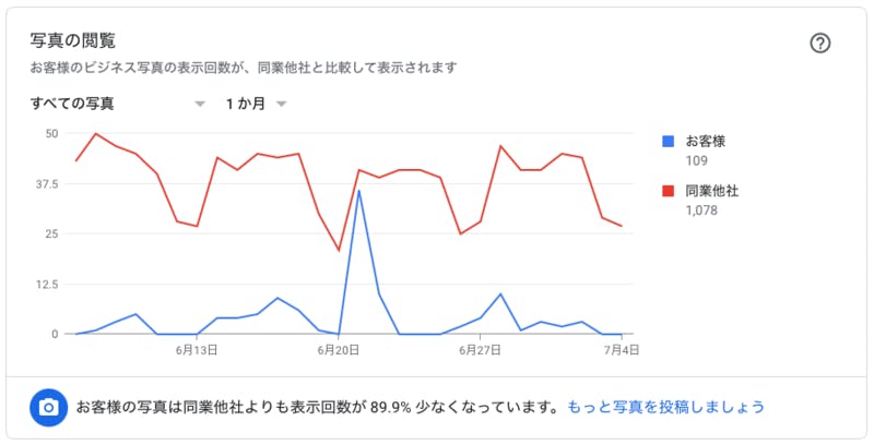 写真の表示回数