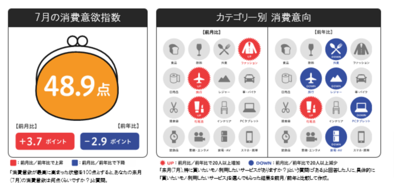 来月の消費予報・7月：博報堂生活総合研究所