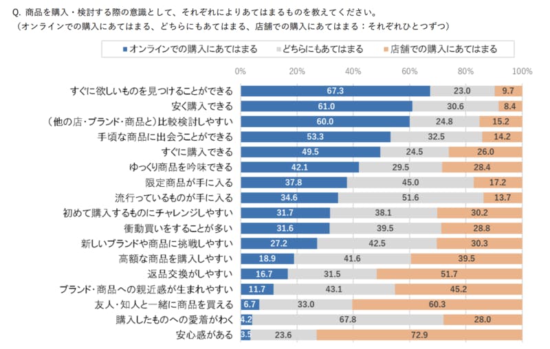 店舗での買い物の方が「安心感がある」