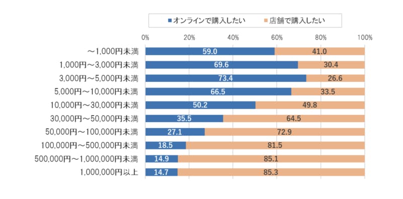 3万円以上では、店舗での購入希望者が増える