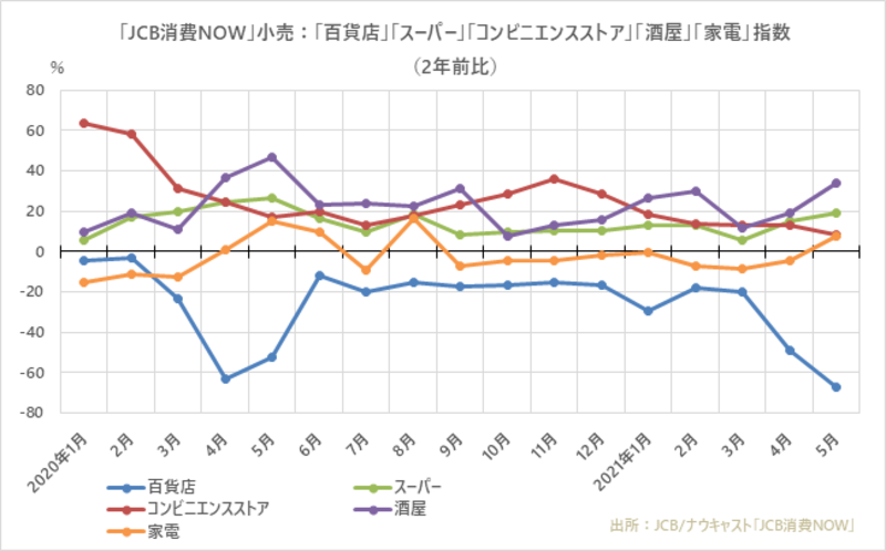 ▲小売の「JCB消費NOW」推移:JCB・ナウキャスト 小売の「JCB消費NOW」推移
