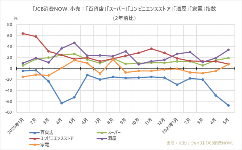 小売の「JCB消費NOW」推移