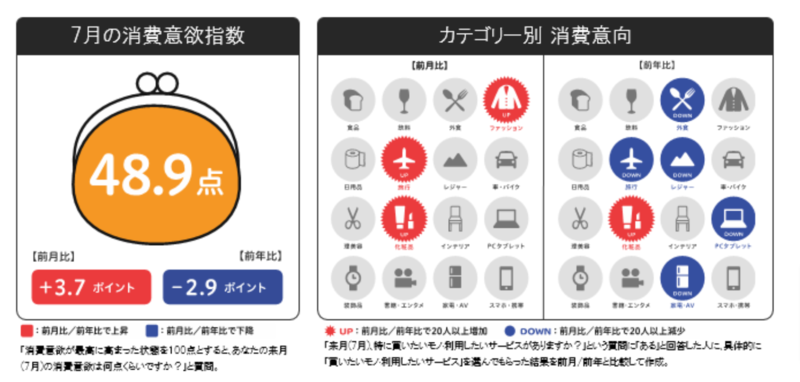 ▲来月の消費予報・2021年7月:博報堂生活総研 来月の消費予報・2021年7月:博報堂生活総研