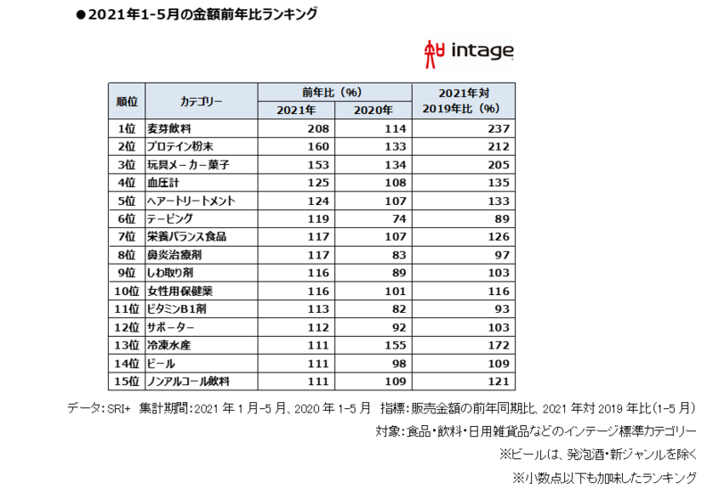 ▲2021年度上半期の売れたものランキング:株式会社インテージ プレスリリース 2021年度上半期の売れたものランキング