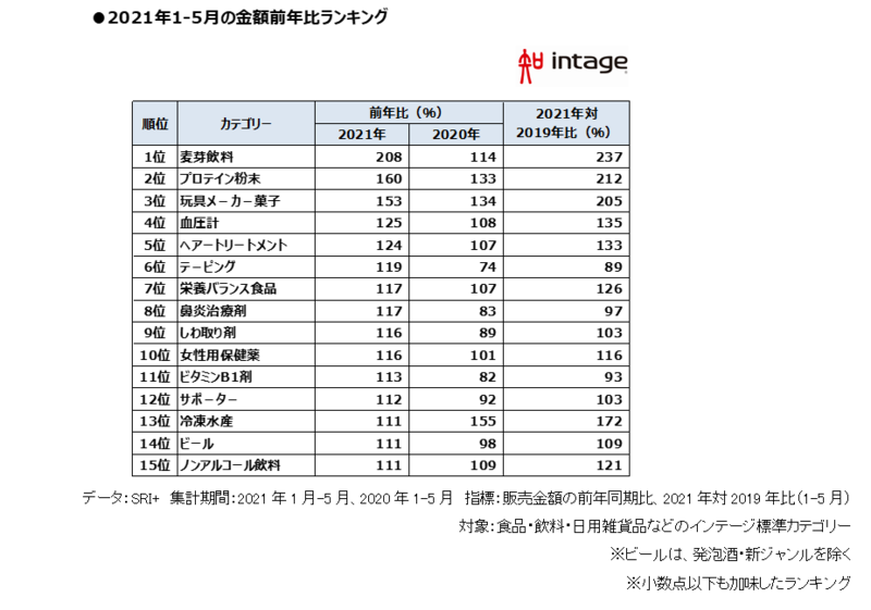 2021年度上半期の売れたものランキング