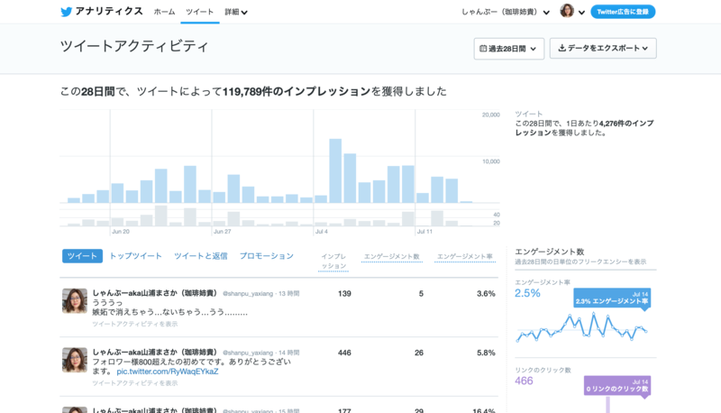 Twitterアナリティクスのツイートアクティビティ