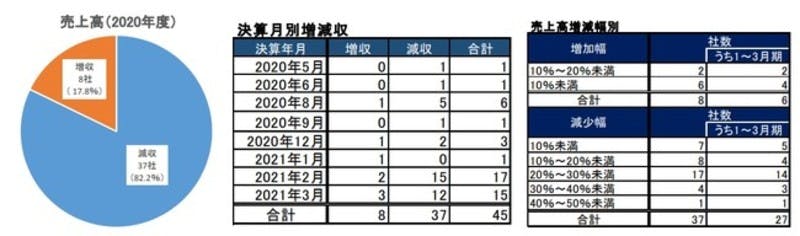 株式会社帝国データバンク「2020年度 上場アパレル企業決算動向調査」・調査結果の画像