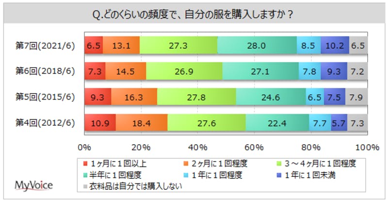 「『衣料品の購入』に関するインターネット調査」・調査結果のグラフ画像