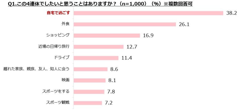 ▲「4連休の過ごし方＆スポーツ観戦グルメに関する調査」・調査結果のグラフ画像：株式会社ぐるなび