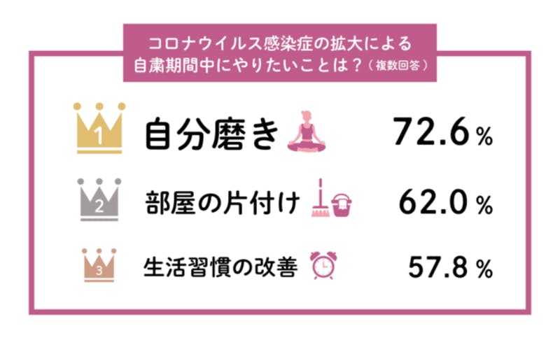 2021年ギフトに関する意識調査 新型コロナウイルス感染症の拡大による自粛期間中にやりたいこと 結果表