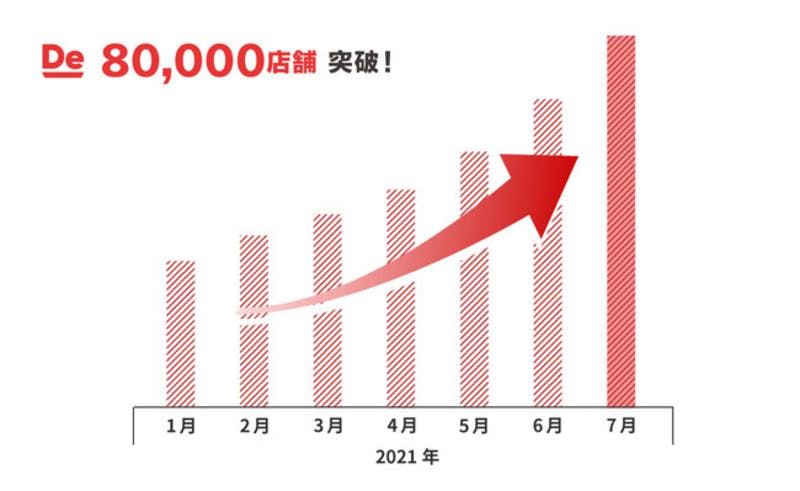 「出前館」の加盟店舗数が80,000店舗以上に