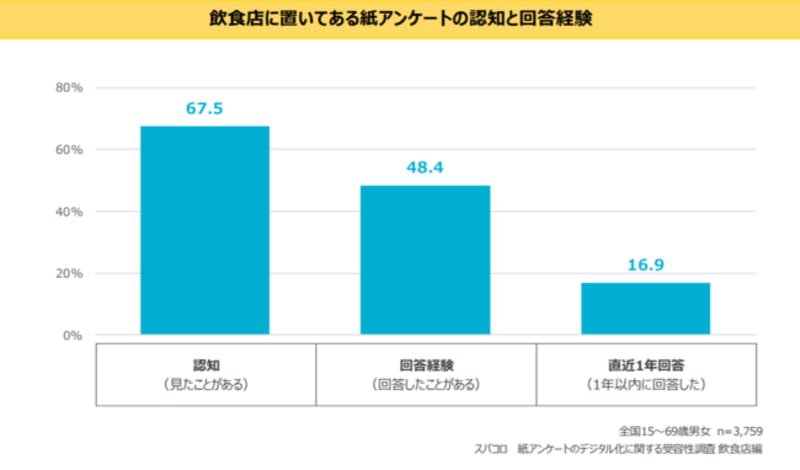 ▲紙アンケートのデジタル化に関する受容性調査 飲食店編：株式会社スパコロ