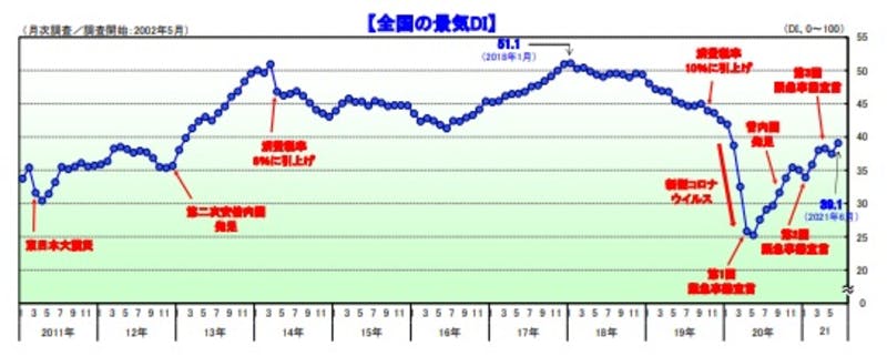 2021年6月の国内景気動向、帝国データバンク