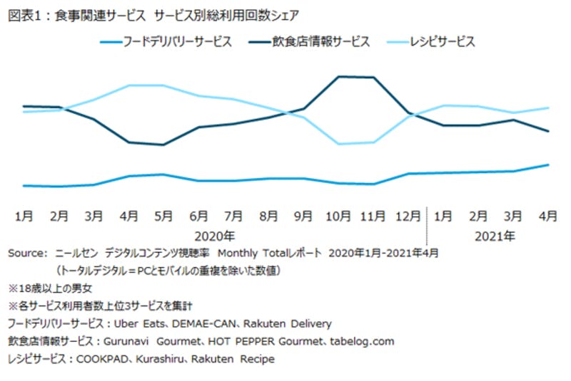 ニールセン食事関連サービスの利用状況に関する分析結果・分析結果のグラフ画像