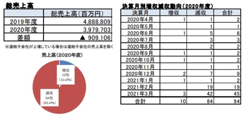 株式会社帝国データバンク「2020年度 上場外食業者動向調査」・調査結果の画像