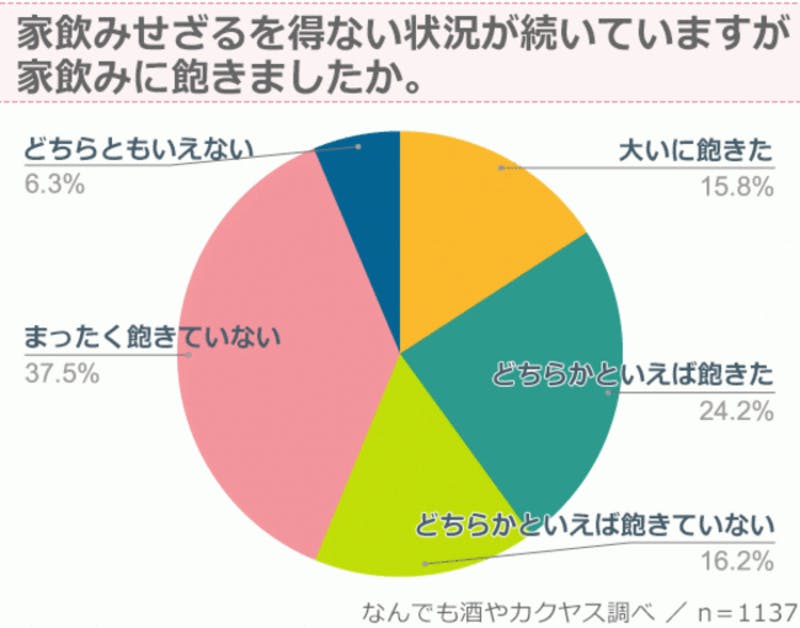 ▲「おうちキャンプ」についてのアンケート調査・アンケート結果のグラフ画像：株式会社カクヤス