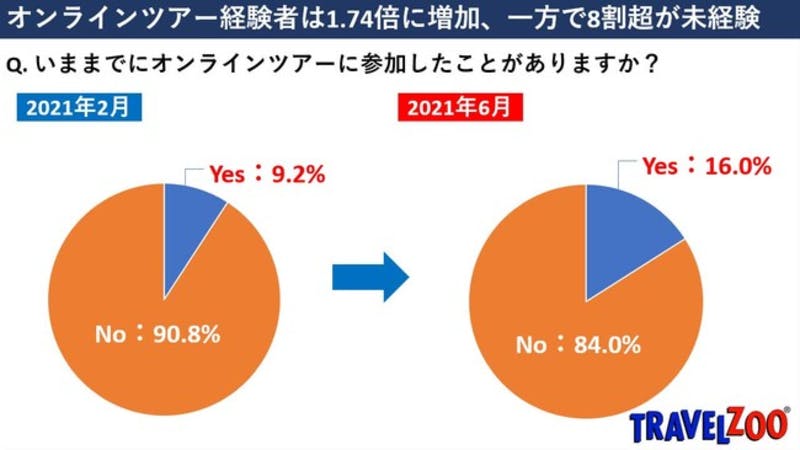 ▲「オンラインツアー」に関するアンケート調査 いままでにオンラインツアーに参加したことがあるか 結果グラフ：トラベルズー・ジャパン株式会社（PR TIMES）