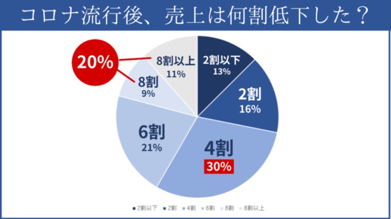 「コロナ禍のキッチンカー開業検討」についてのアンケート調査・調査結果のグラフ