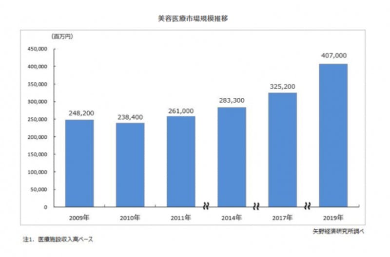 美容医療市場に関する調査・美容医療市場規模推移のグラフ画像