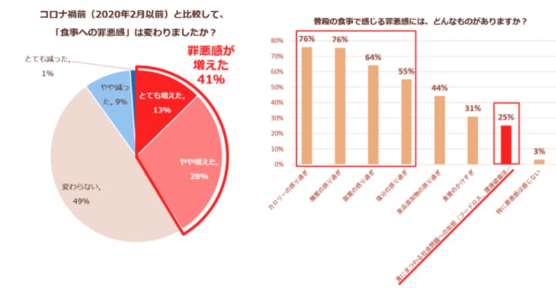 「外出自粛期間中の食生活」に関する調査 コロナ禍前（2020年2月以前）と比較した「食事への罪悪感」、罪悪感を抱く対象の結果グラフ