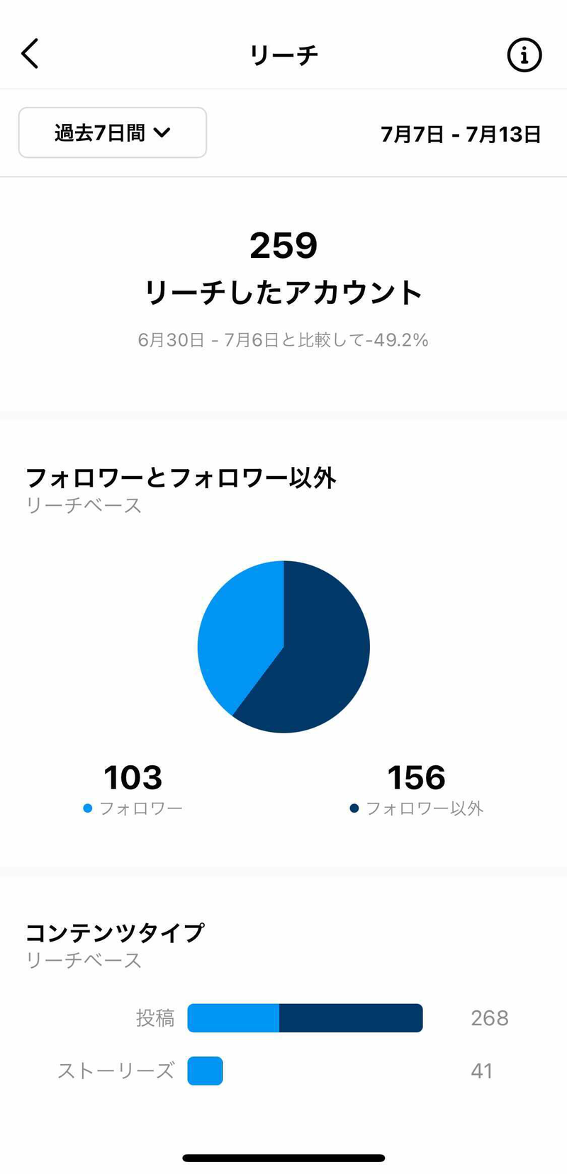 Instagramのインサイト、リーチしたアカウント数