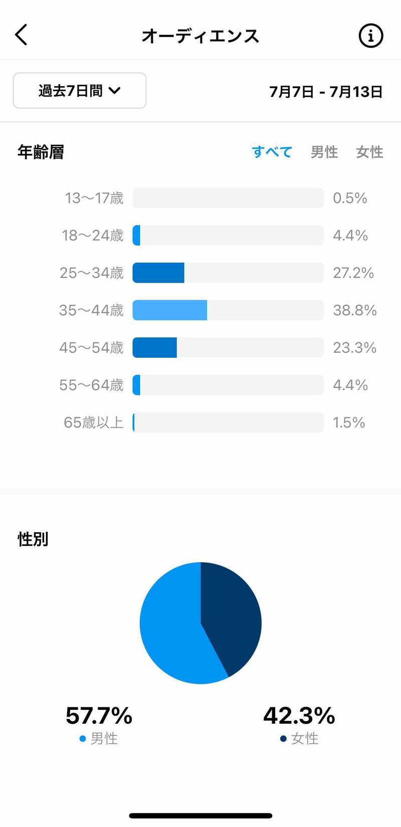 Instagramのインサイト、フォロワー情報