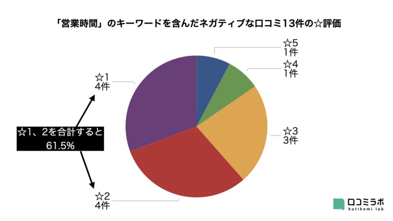 Web上の営業時間情報が間違っていると、低評価口コミは61.5%に