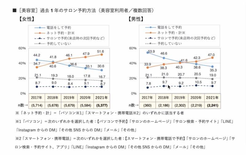 過去一年のサロン予約方法：ホットペッパービューティアカデミー