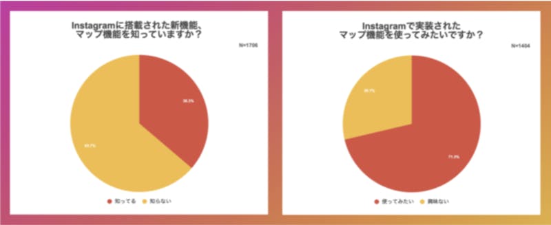 Instagramの地図検索、認知度は4割以下／使ってみたい人は7割以上