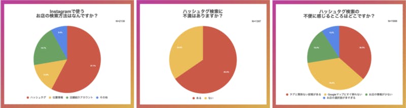 Instagram 地図検索 調査