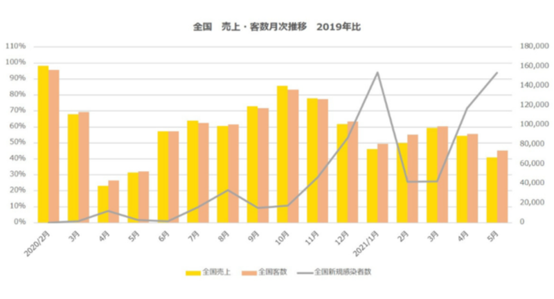 ▲全国 売上・客数月次推移(2019年比):ポスタス調べ ▲全国 売上・客数月次推移(2019年比):ポスタス調べ