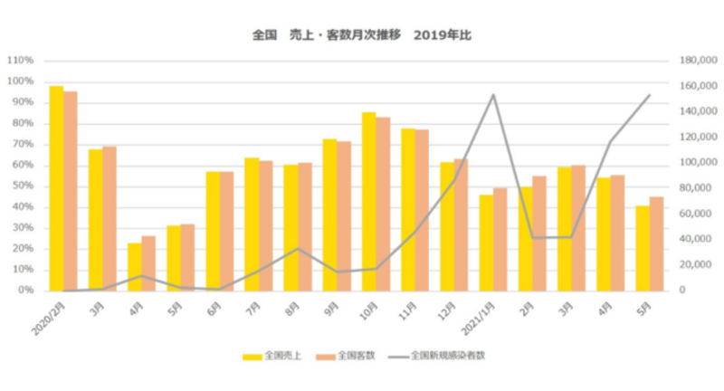 ▲全国　売上・客数月次推移（2019年比）：ポスタス調べ