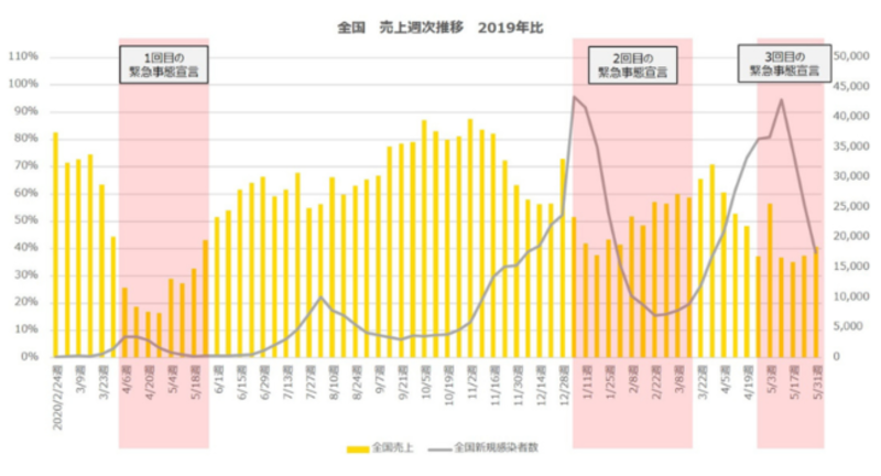 ▲全国 売上週次推移(2019年比):ポスタス調べ ▲全国 売上週次推移(2019年比):ポスタス調べ