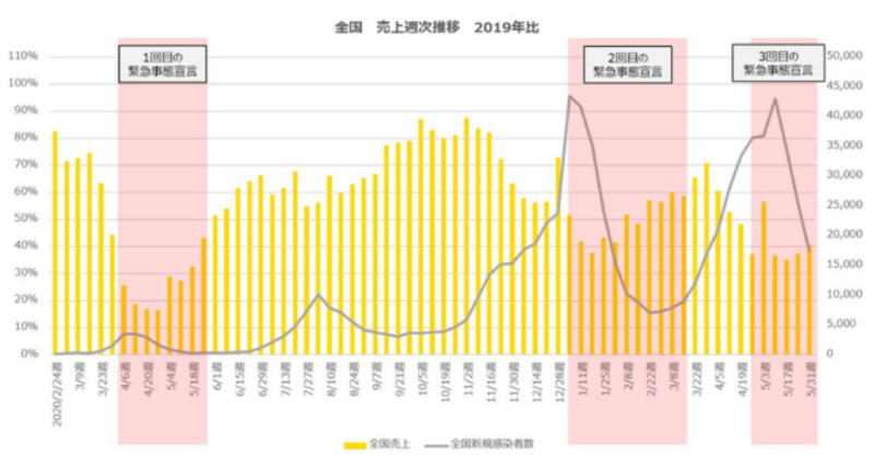 ▲全国 売上週次推移（2019年比）：ポスタス調べ