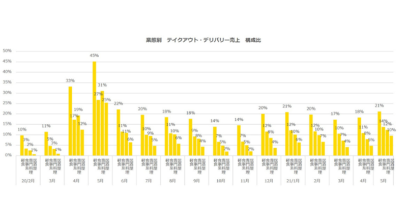 ▲業態別 テイクアウト・デリバリー売上 構成比:ポスタス調べ ▲業態別 テイクアウト・デリバリー売上 構成比:ポスタス調べ