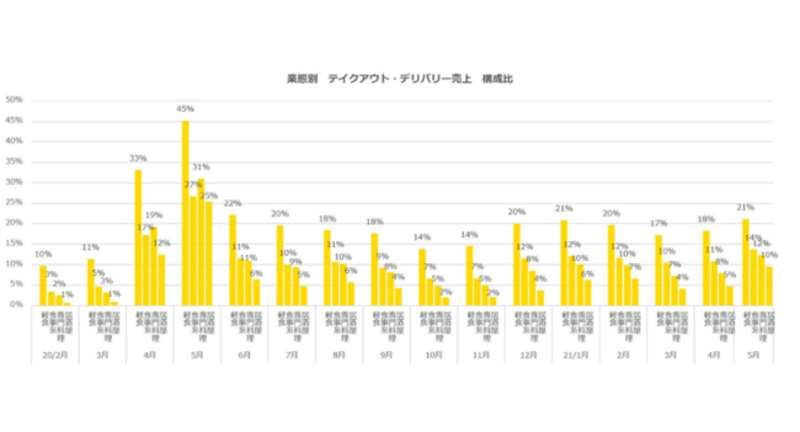 ▲業態別 テイクアウト・デリバリー売上 構成比：ポスタス調べ