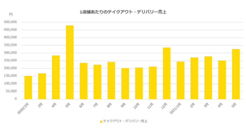 ▲1店舗あたりのテイクアウト・デリバリー売上:ポスタス調べ ▲1店舗あたりのテイクアウト・デリバリー売上:ポスタス調べ