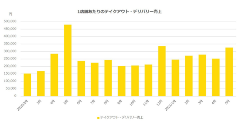 ▲1店舗あたりのテイクアウト・デリバリー売上：ポスタス調べ