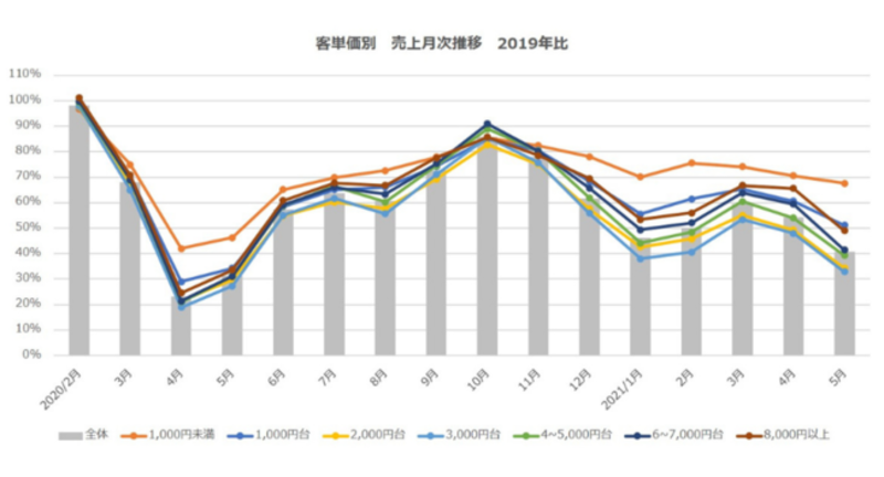 ▲客単価別 売上月次推移(2019年比):ポスタス調べ ▲客単価別 売上月次推移(2019年比):ポスタス調べ