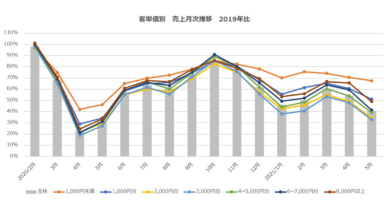 ▲客単価別 売上月次推移（2019年比）：ポスタス調べ