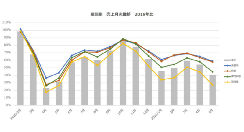 ▲業態別 売上月次推移(2019年比):ポスタス調べ ▲業態別 売上月次推移(2019年比):ポスタス調べ