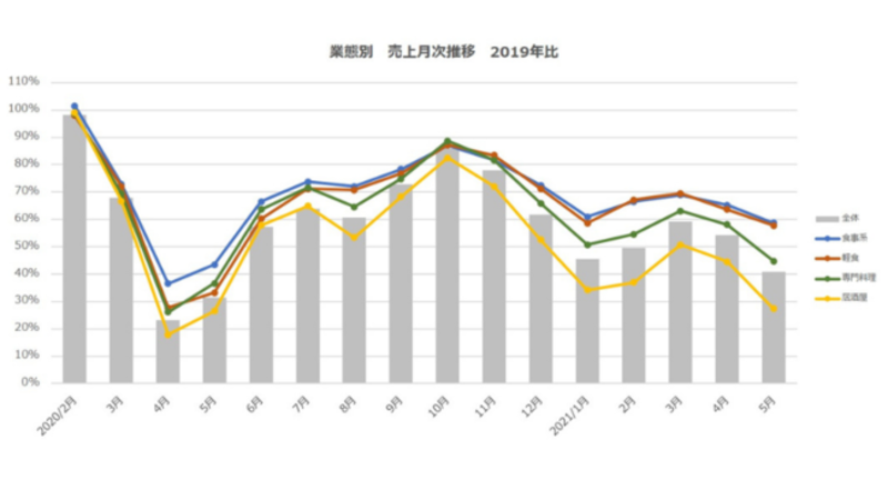 ▲業態別 売上月次推移（2019年比）：ポスタス調べ