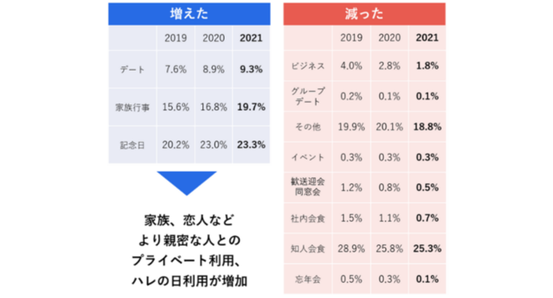 ▲外食の利用目的の増減:テーブルチェック調べ ▲外食の利用目的の増減:テーブルチェック調べ