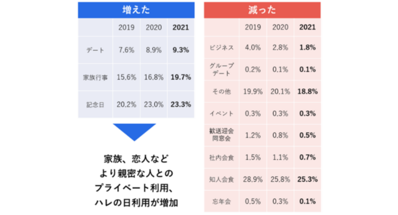 ▲外食の利用目的の増減：テーブルチェック調べ