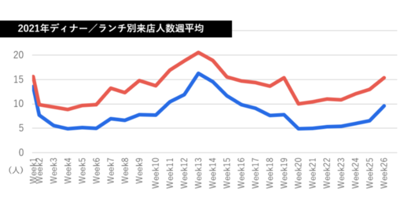 ▲2021年ディナー/ランチ別来店人数週平均:テーブルチェック/ポスタス調べ ▲2021年ディナー/ランチ別来店人数週平均:テーブルチェック/ポスタス調べ
